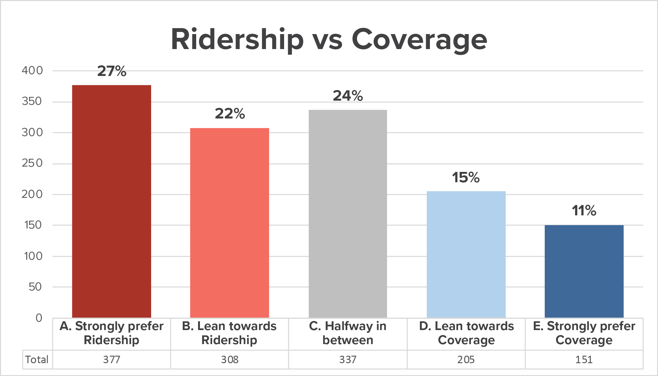 Breakdown of survey response preference between the Ridership and Coverage Concepts