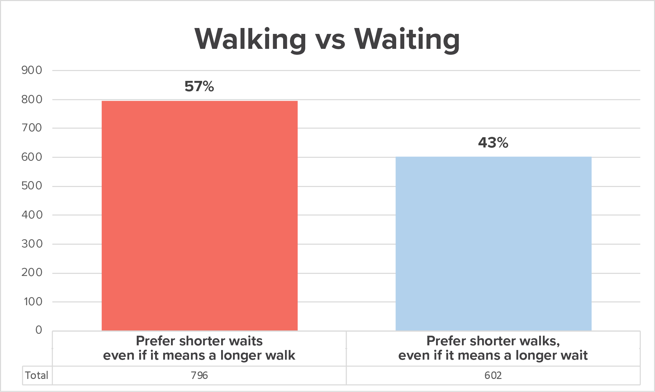 Breakdown of survey response preference between walking and waiting