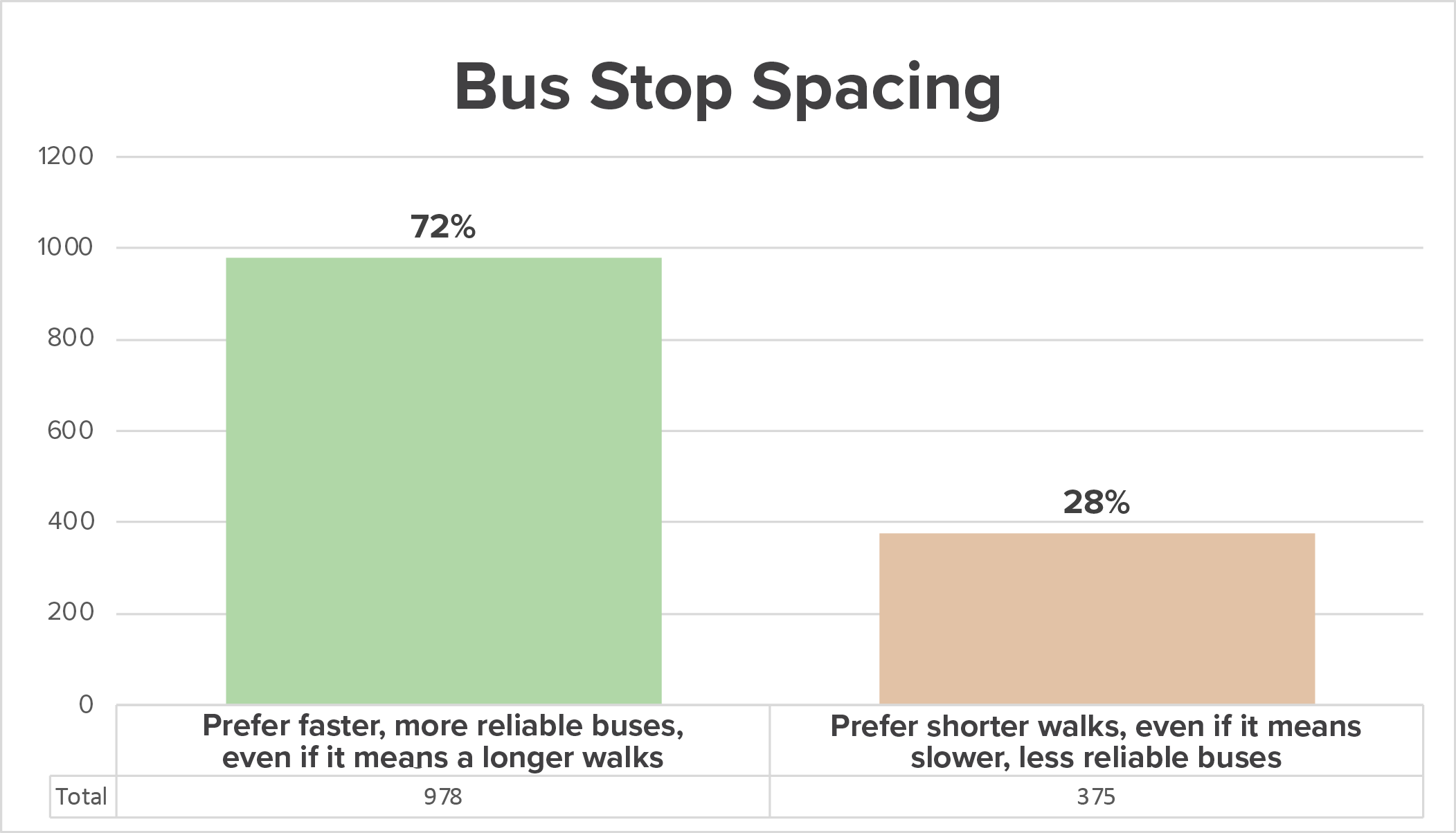 Breakdown of survey response preference between wider and narrower stop spacing