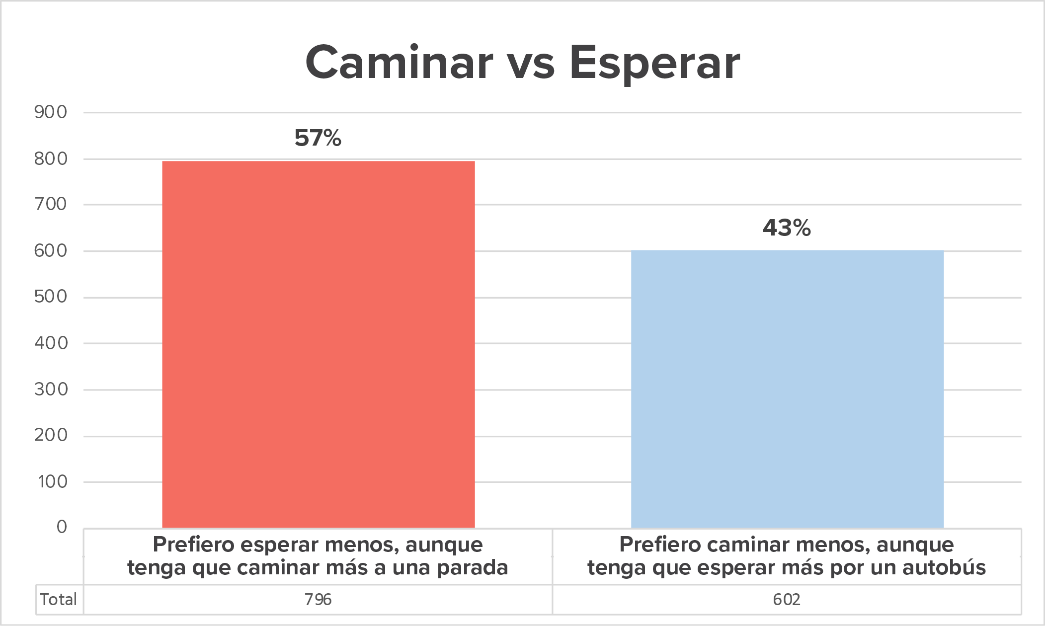 Desglose de las respuestas de la encuesta a la pregunta "Caminar vs Esperar"