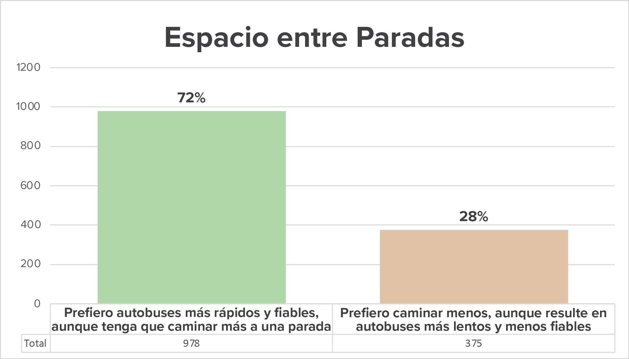 Desglose de las respuestas de la encuesta a la pregunta sobre espacio entre paradas
