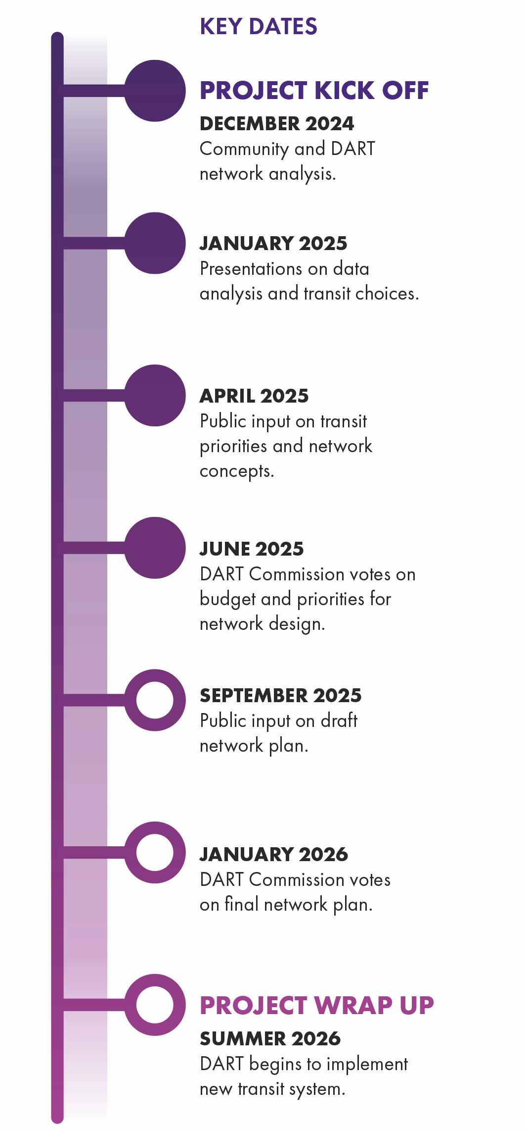 timeline