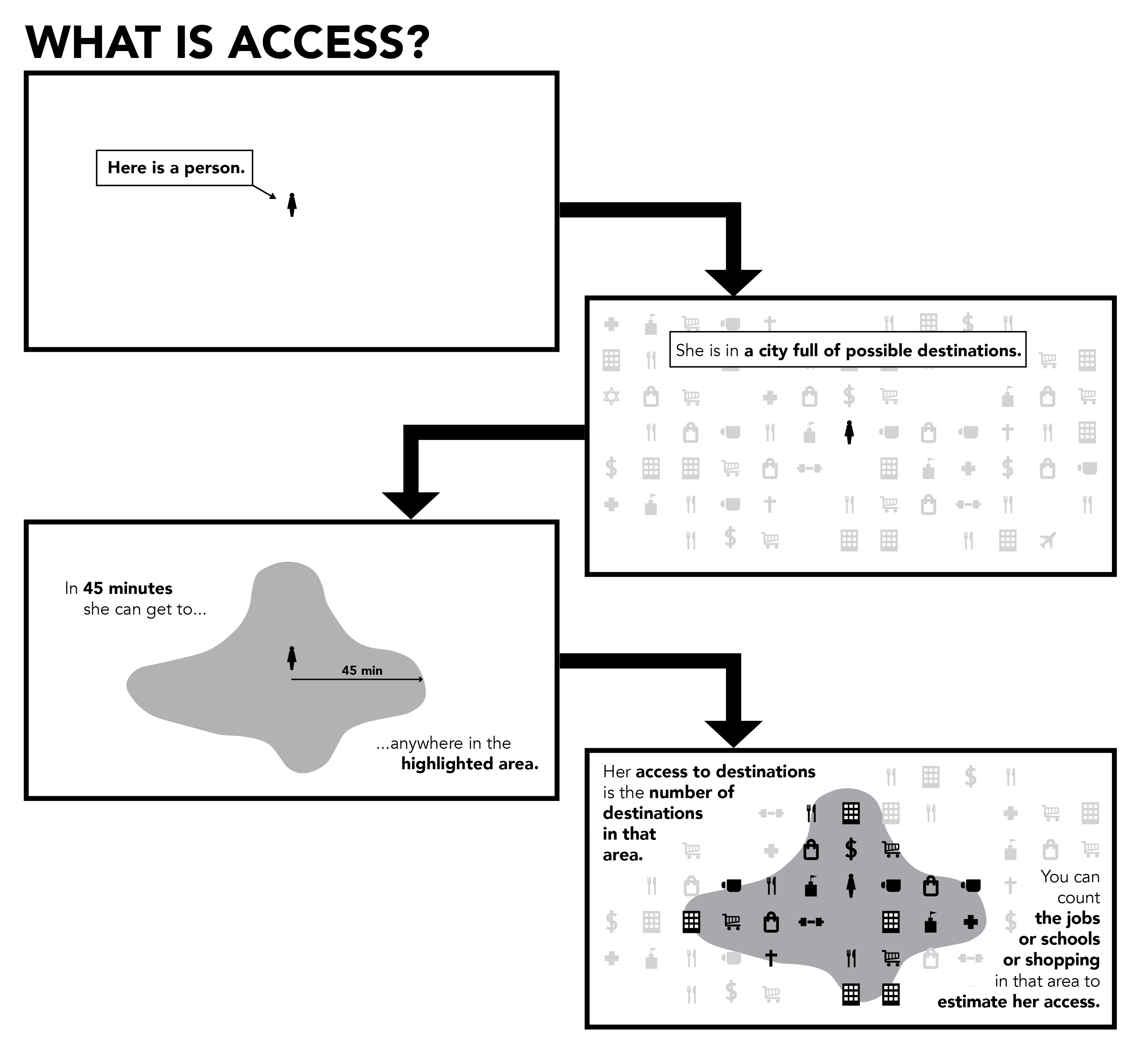 Graphic showing how access to opportunities is determined.